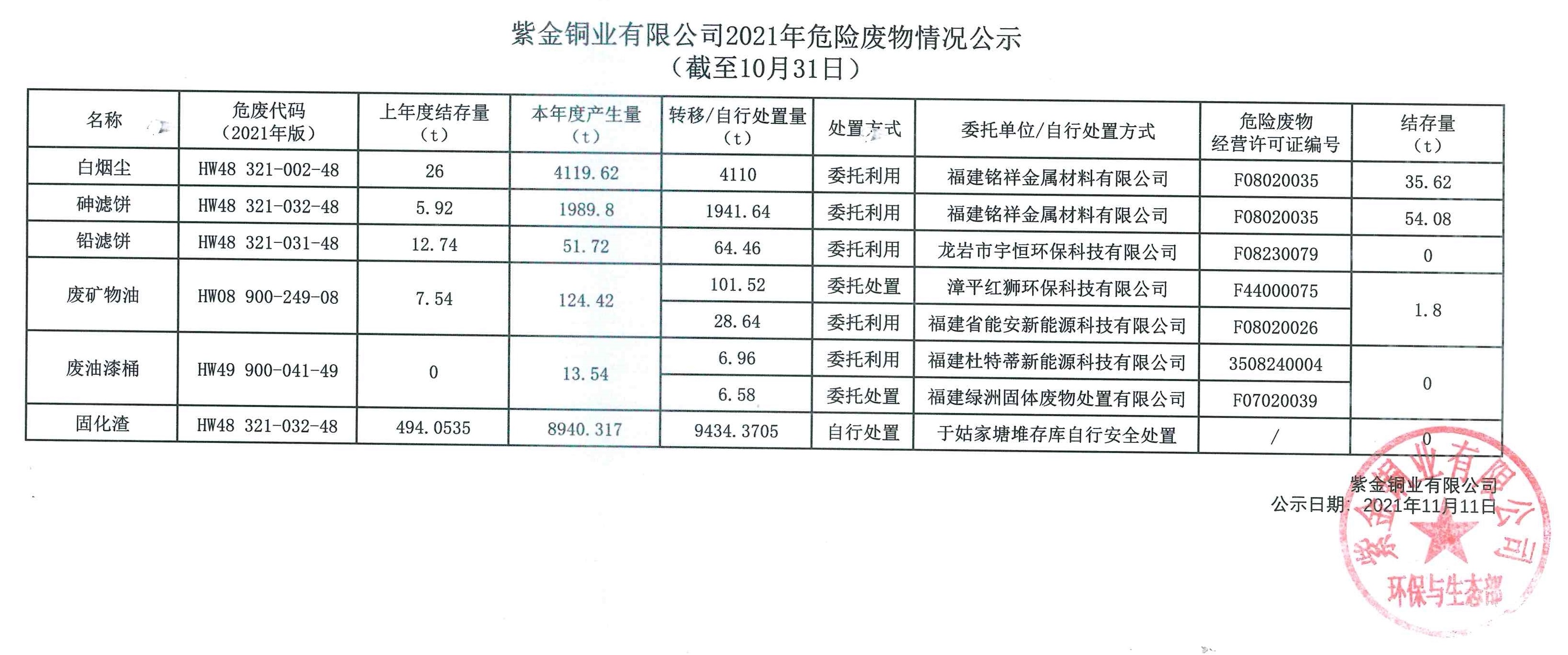 紫金铜业2021年危险废物情况公示（截止10�?1日）_1.jpg